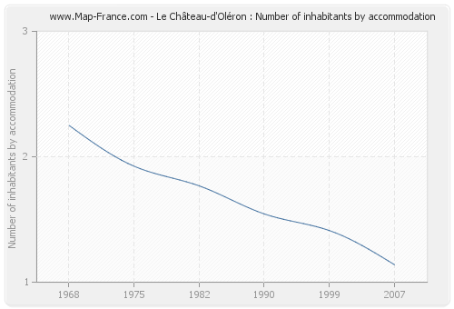 Le Château-d'Oléron : Number of inhabitants by accommodation